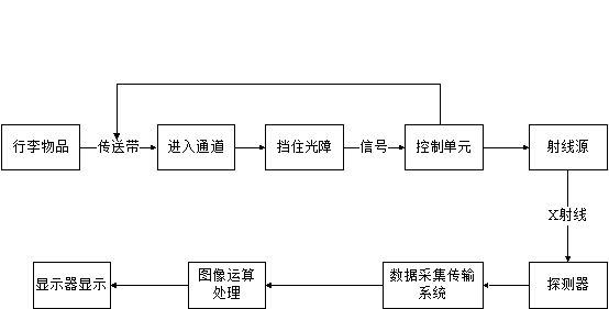 安检机厂家图文解析安检X光机的原理